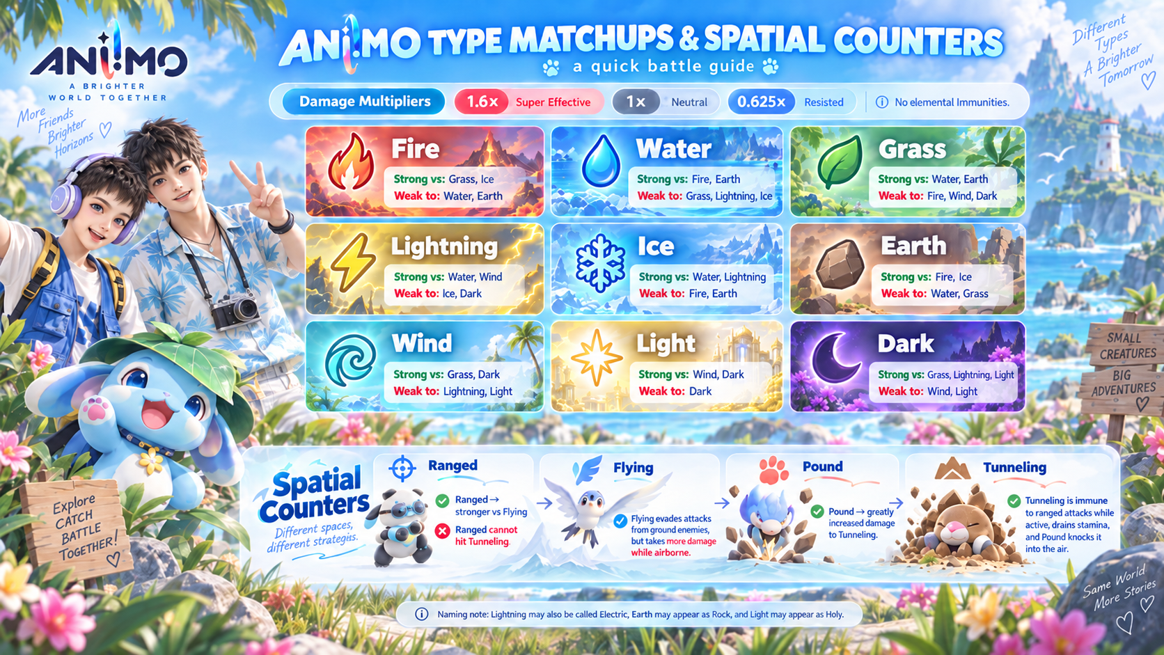 Aniimo type matchups and spatial counters infographic, showing elemental strengths and weaknesses and ranged, flying, pound and tunneling interactions